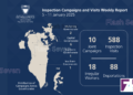LMRA Conducts 598 Inspection Campaigns and Visits
