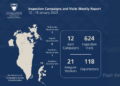 LMRA Conducts 636 Inspection Campaigns and Visits