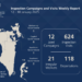 LMRA Conducts 636 Inspection Campaigns and Visits