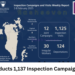 LMRA Conducts 1,137 Inspection Campaigns and Visits