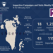 LMRA Conducts 1,248 Inspection Campaigns and Visits
