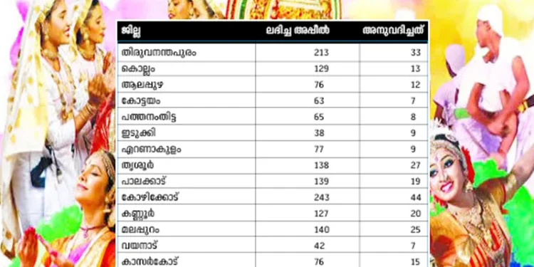 സ്കൂള്-കലോത്സവം:-അപ്പീല്-വകയില്-സര്ക്കാരിന്-കിട്ടിയത്-ഒന്നരക്കോടിയിലധികം