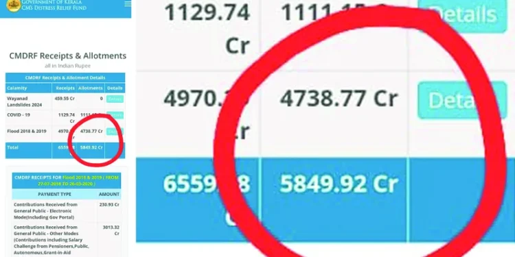 പ്രളയ-ദുരിതാശ്വാസം;-കണക്കുകളില്‍-108-കോടിയുടെ-കുറവ്,-വീണ്ടും-സംശയം-ഉയർത്തി-പുതിയ-കണക്കുകൾ