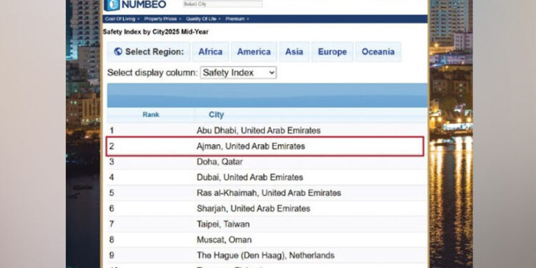 സുരക്ഷിത-നഗരങ്ങളുടെ-പട്ടികയിൽ-ആഗോളതലത്തിൽ-യുഎ.ഇക്ക്​-നേട്ടം